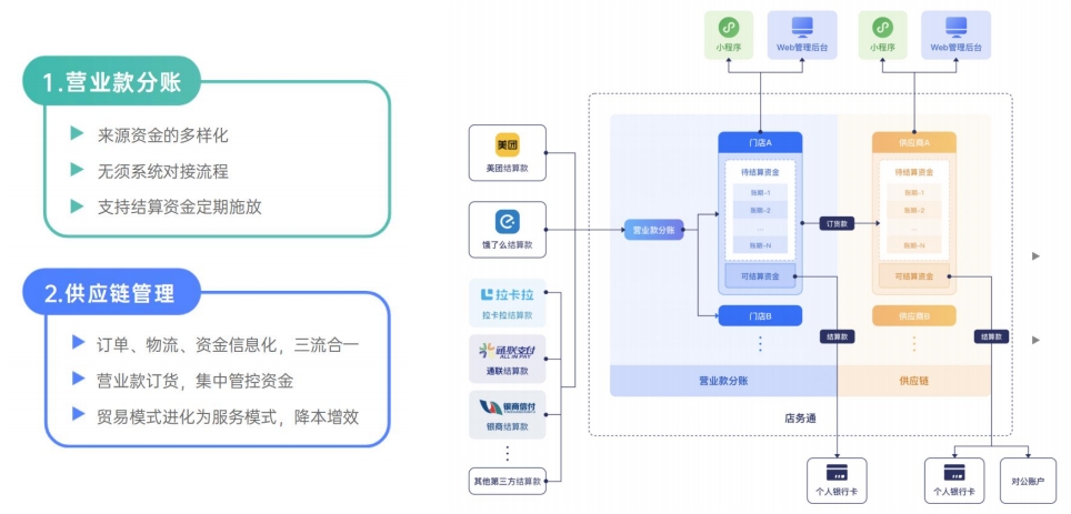 门店收益结算怎么先分账到各渠道再到公户？