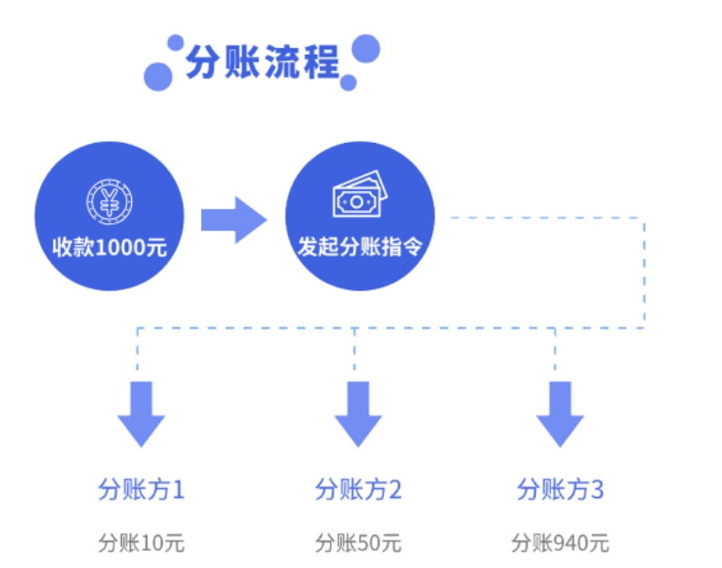 了解电商分账系统：什么是空中分账？