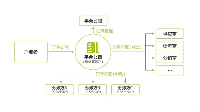 拉卡拉分账系统