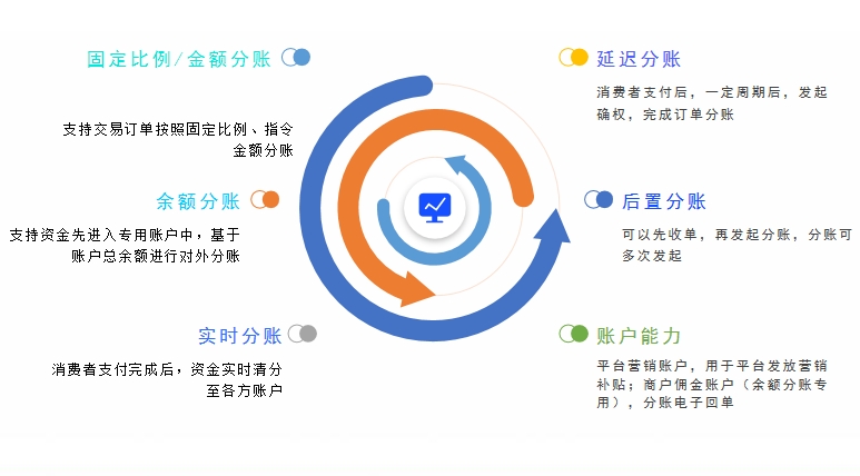 市场上有免费靠谱的分账系统Api接口吗？
