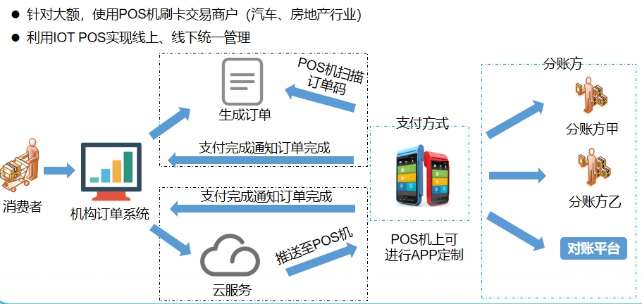 拉卡拉分账流程