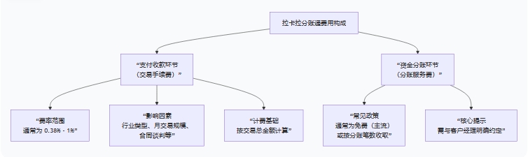 拉卡拉分账通2025官方费用标准：办理费用与分账手续费详解