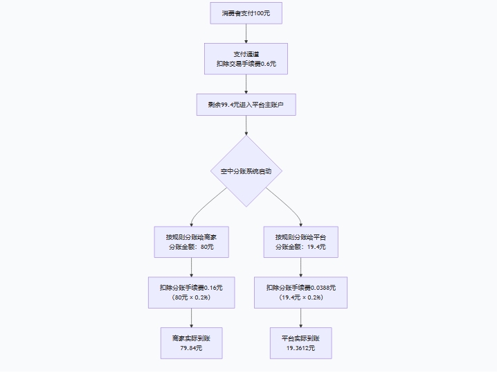 揭秘拉卡拉“空中分账”：功能本质、结算逻辑与零费用背后的成本