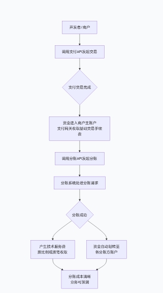 拉卡拉分账系统API集成全攻略：零办理费与技术服务费详解