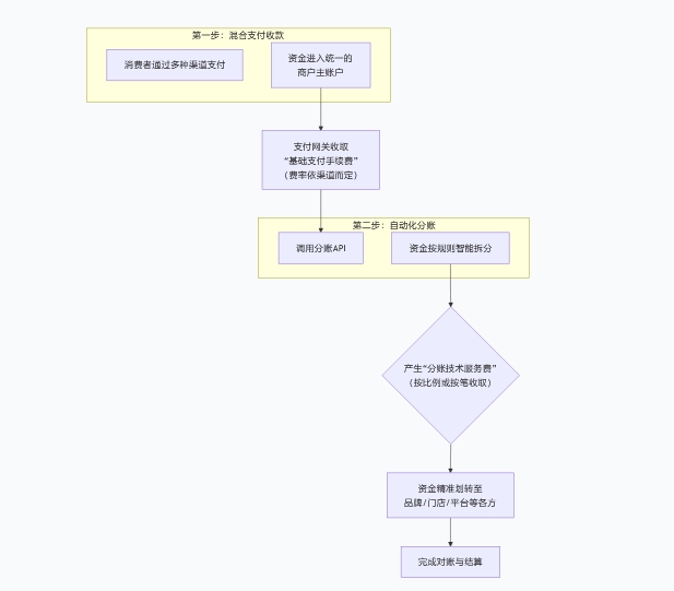 新零售分账解决方案：拉卡拉分账通混合支付场景下的手续费深度解析