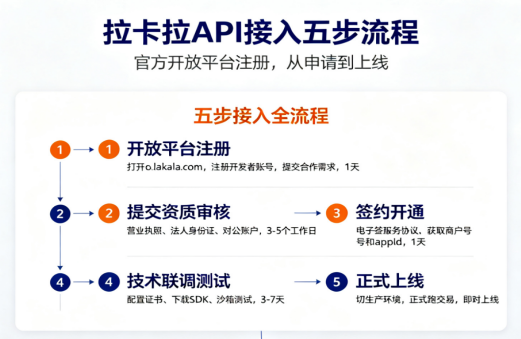拉卡拉 API 支付接口办理入口  ——官方开放平台注册申请流程